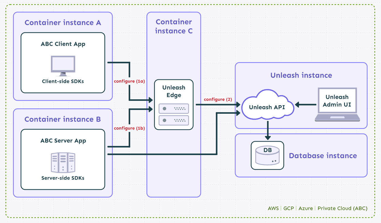 Edge allows for multiple environments within one instance