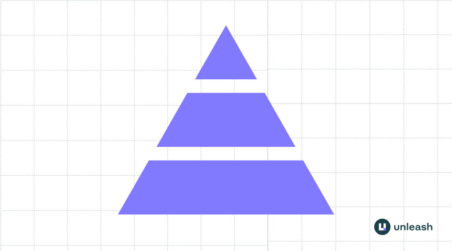 Testing includes unit, integration, and functional/system tests.