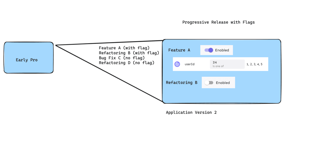 progressive-release-with-feature-flags