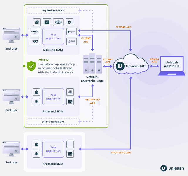 Enterprise Feature Management Platform | Unleash