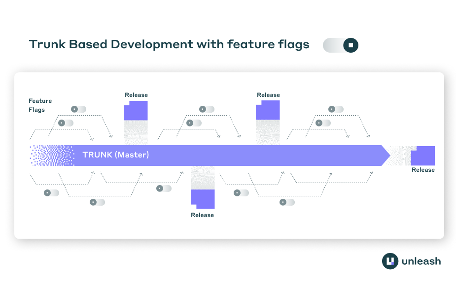 Trunk-Based Development with feature flags