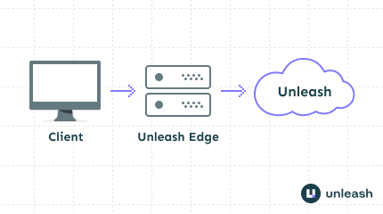 Edge allows for multiple environments within one instance