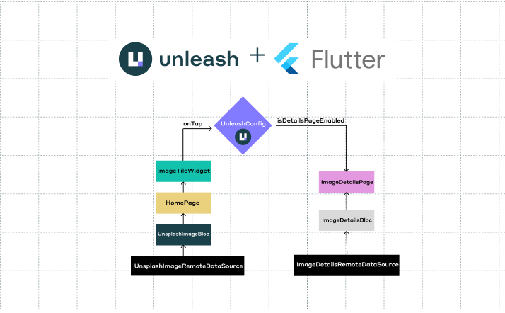 Use Flutter with Unleash to add feature flags to your mobile app