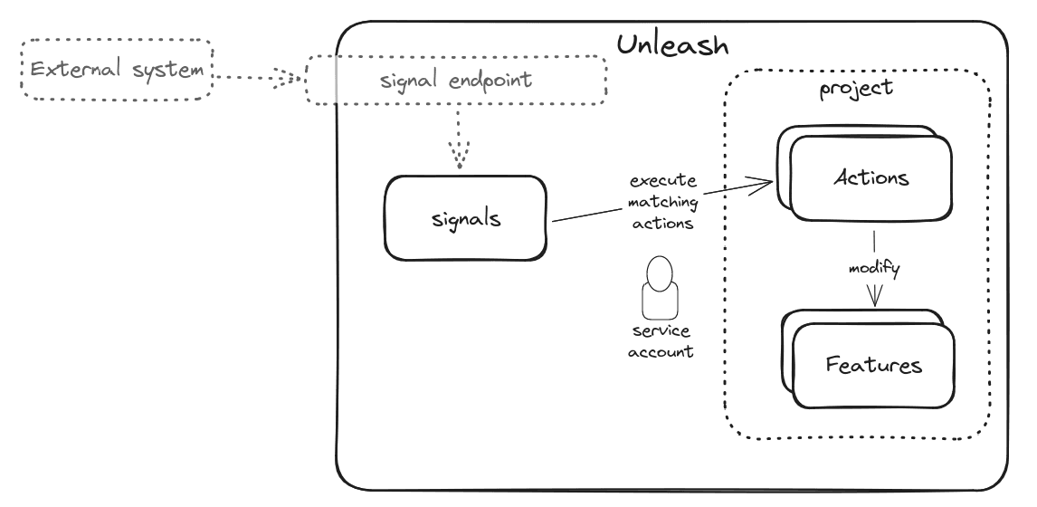 signals-actions-feature-flag-automation-architecture-diagram