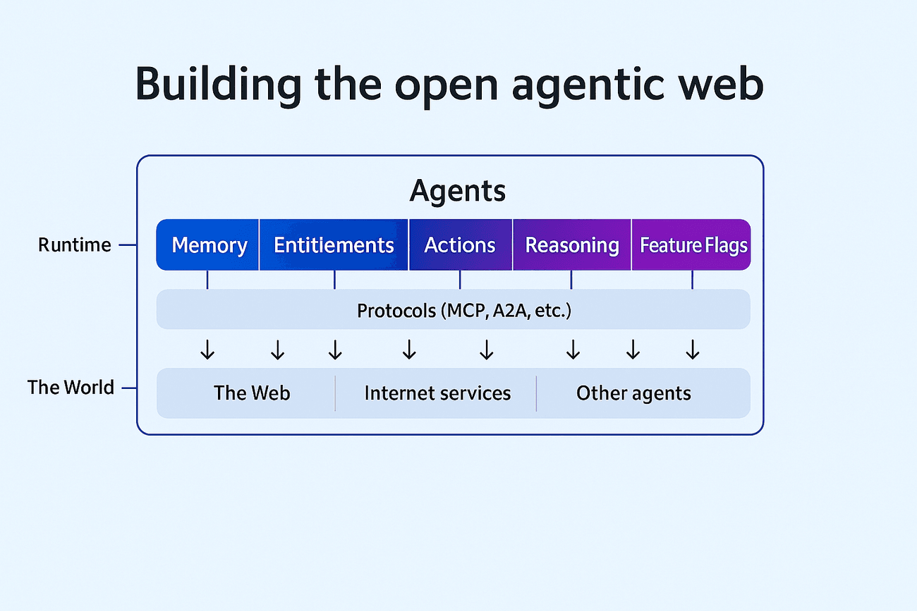 microsoft-agentic-software-development-pattern-architecture