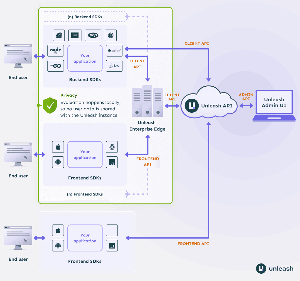 unleash-architecture