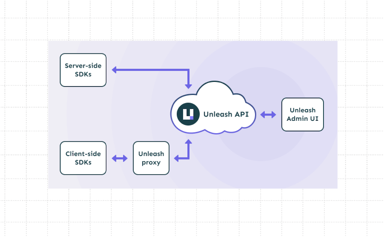 Unleash's unique architecture: SDK, API, UI